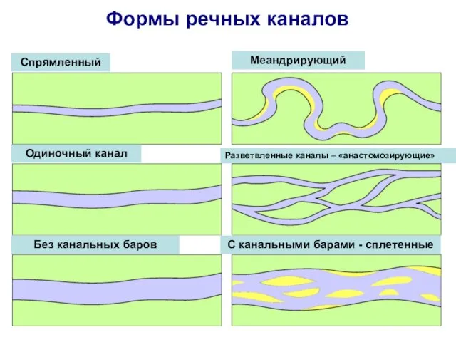 Формы речных каналов Спрямленный Меандрирующий Одиночный канал Разветвленные каналы –