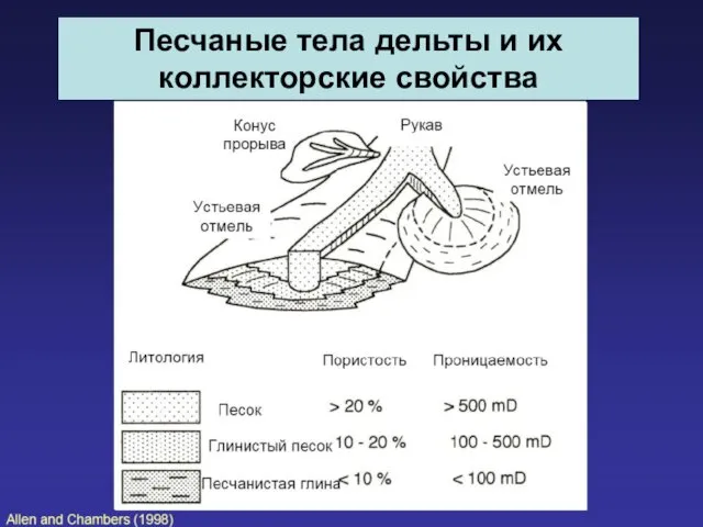 Песчаные тела дельты и их коллекторские свойства