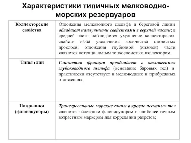 Характеристики типичных мелководно-морских резервуаров