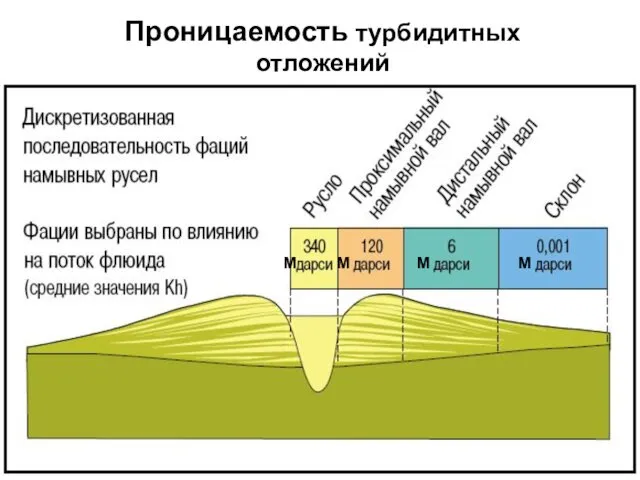 Проницаемость турбидитных отложений М М М М