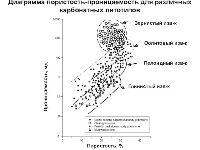 Диаграмма пористость-проницаемость для различных карбонатных литотипов Зернистый изв-к Оолитовый изв-к