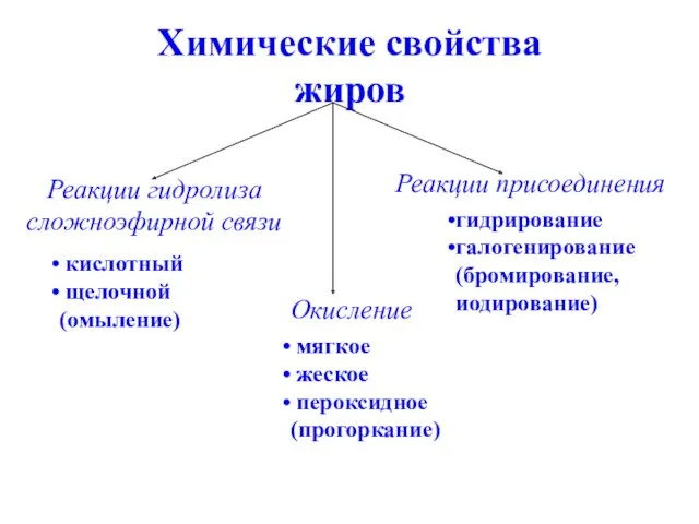 Химические свойства жиров Реакции гидролиза сложноэфирной связи кислотный щелочной (омыление)‏ Окисление мягкое жеское