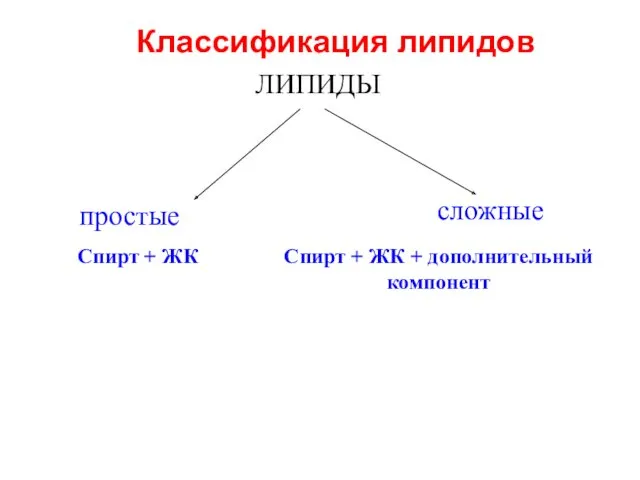 ЛИПИДЫ простые сложные Спирт + ЖК Спирт + ЖК + дополнительный компонент Классификация липидов