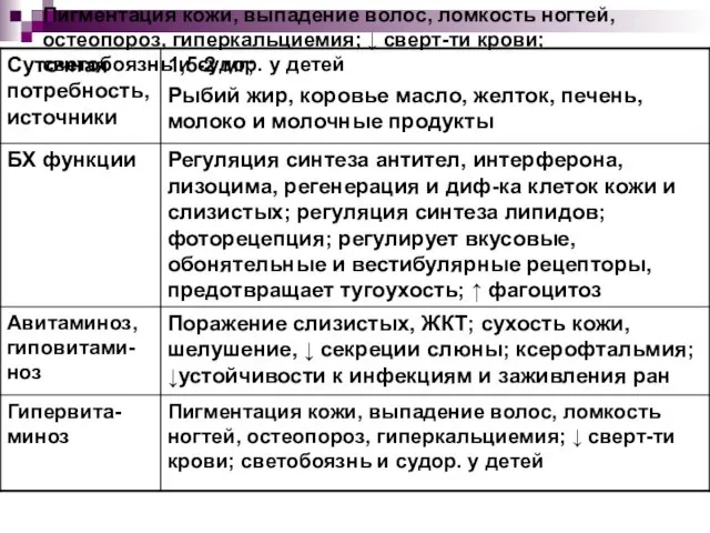 Пигментация кожи, выпадение волос, ломкость ногтей, остеопороз, гиперкальциемия; ↓ сверт-ти крови; светобоязнь и судор. у детей