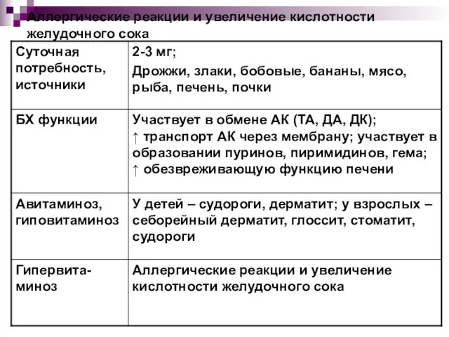 Аллергические реакции и увеличение кислотности желудочного сока