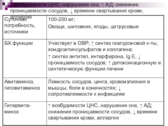 ↑ возбудимости ЦНС, нарушение сна, ↑ АД; снижение проницаемости сосудов, ↓ времени свертывания крови, аллергия