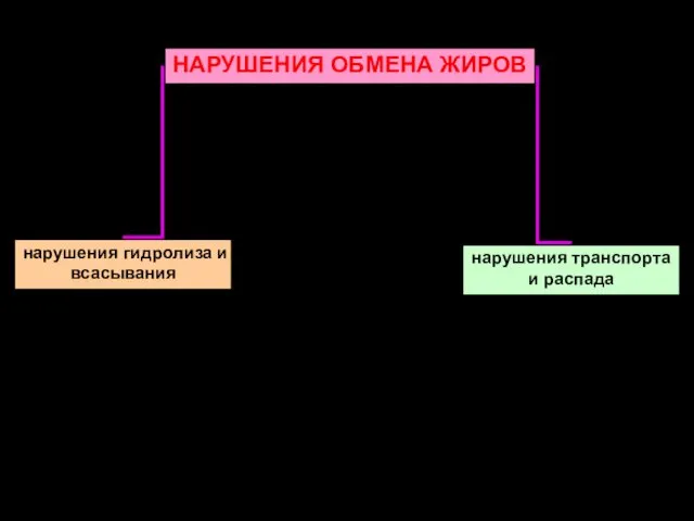 НАРУШЕНИЯ ОБМЕНА ЖИРОВ нарушения гидролиза и всасывания нарушения транспорта и распада