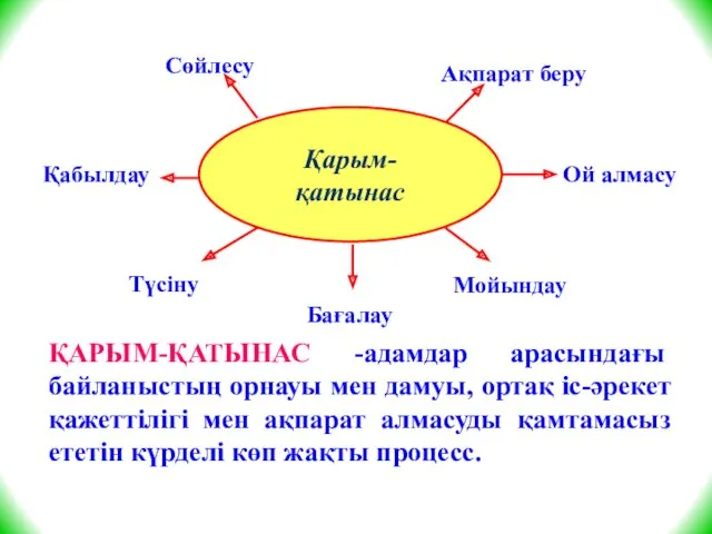 Қарым-қатынас ҚАРЫМ-ҚАТЫНАС -адамдар арасындағы байланыстың орнауы мен дамуы, ортақ іс-әрекет