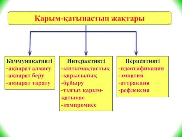 Қарым-қатынастың жақтары Коммуникативті -ақпарат алмасу -ақпарат беру -ақпарат тарату Интерактивті