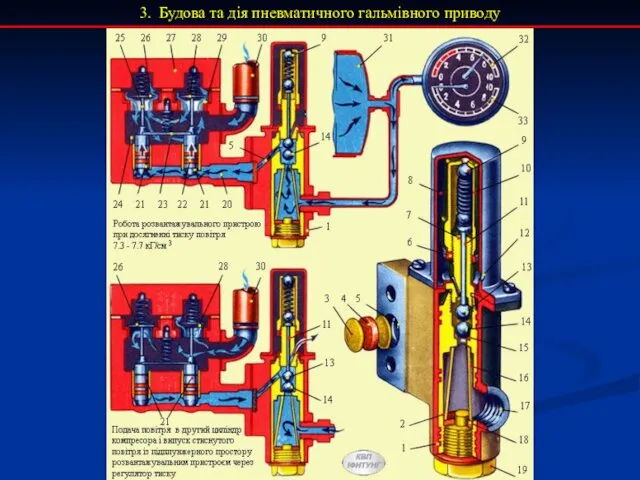 3. Будова та дія пневматичного гальмівного приводу