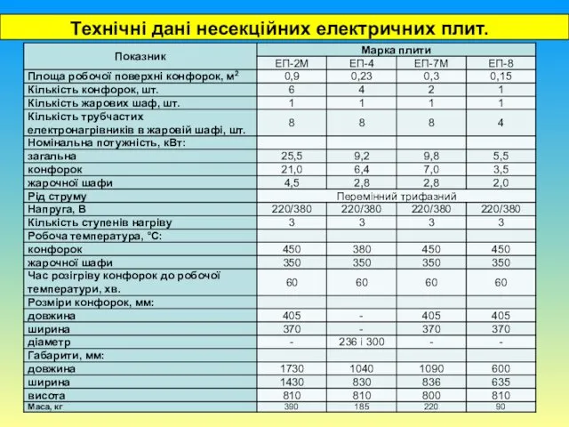 Технічні дані несекційних електричних плит.