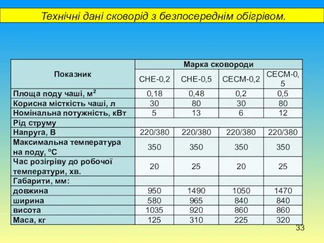 Технічні дані сковорід з безпосереднім обігрівом.