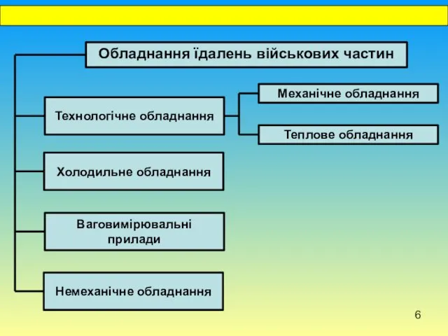 Обладнання їдалень військових частин Технологічне обладнання Холодильне обладнання Ваговимірювальні прилади Немеханічне обладнання Механічне обладнання Теплове обладнання