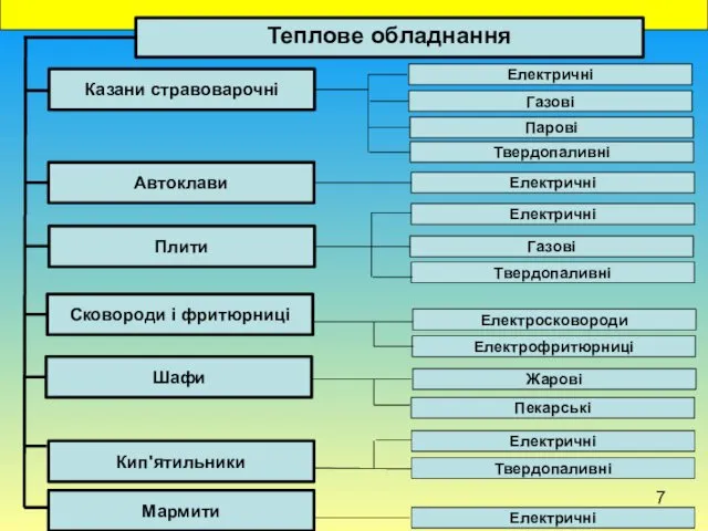 Теплове обладнання Автоклави Електричні Казани стравоварочні Плити Сковороди і фритюрниці