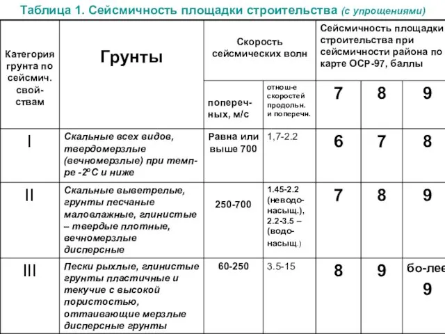 Таблица 1. Сейсмичность площадки строительства (с упрощениями)