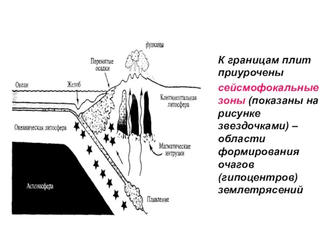 К границам плит приурочены сейсмофокальные зоны (показаны на рисунке звездочками) – области формирования очагов (гипоцентров) землетрясений