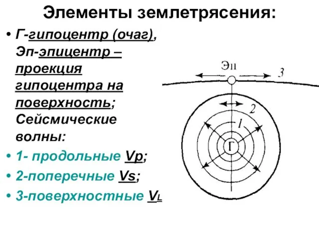 Элементы землетрясения: Г-гипоцентр (очаг), Эп-эпицентр – проекция гипоцентра на поверхность;