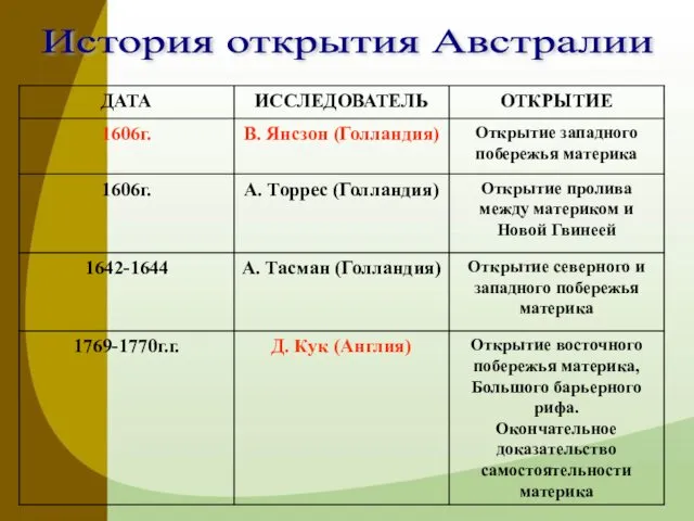 История открытия Австралии