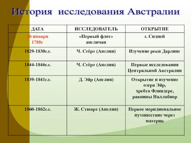 История исследования Австралии