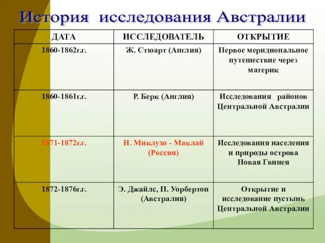 История исследования Австралии