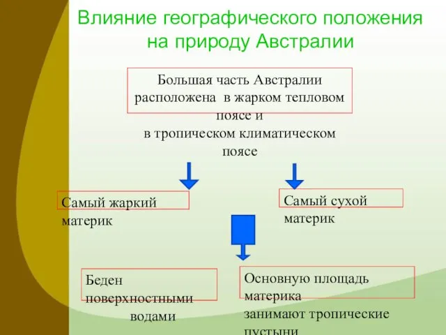 Влияние географического положения на природу Австралии Большая часть Австралии расположена