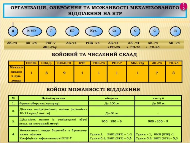 ОРГАНІЗАЦІЯ, ОЗБРОЄННЯ ТА МОЖЛИВОСТІ МЕХАНІЗОВАНОГО ВІДДІЛЕННЯ НА БТР 12 БОЙОВИЙ