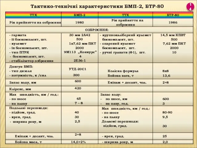 14 Тактико-технічні характеристики БМП-2, БТР-80