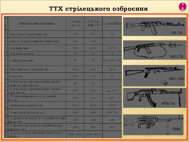 15 ТТХ стрілецького озброєння