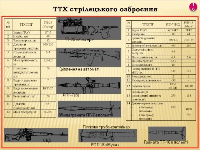 16 ТТХ стрілецького озброєння