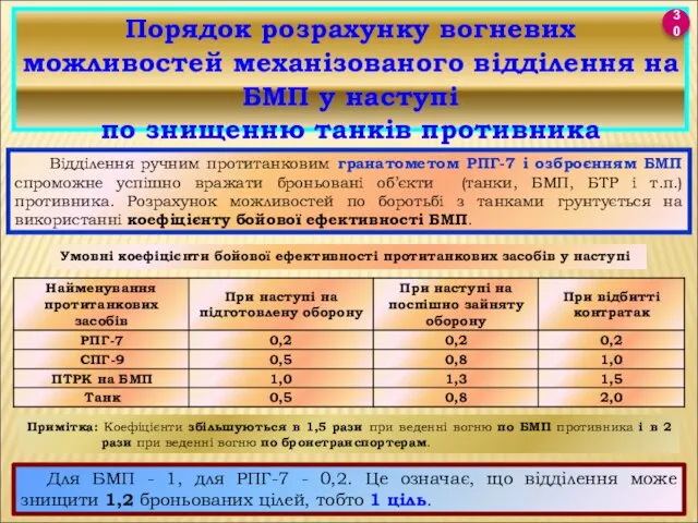 Примітка: Коефіцієнти збільшуються в 1,5 рази при веденні вогню по