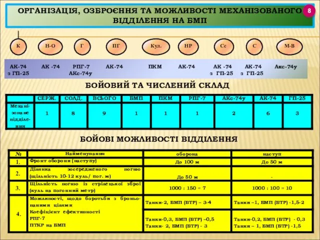 ОРГАНІЗАЦІЯ, ОЗБРОЄННЯ ТА МОЖЛИВОСТІ МЕХАНІЗОВАНОГО ВІДДІЛЕННЯ НА БМП 8 БОЙОВІ