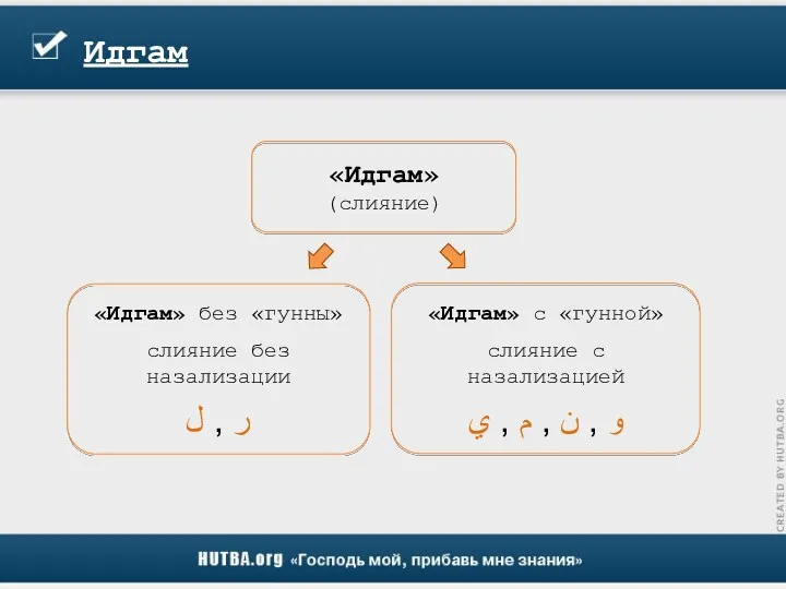 Идгам «Идгам» (слияние) «Идгам» без «гунны» слияние без назализации ر