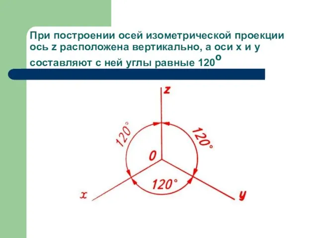 При построении осей изометрической проекции ось z расположена вертикально, а