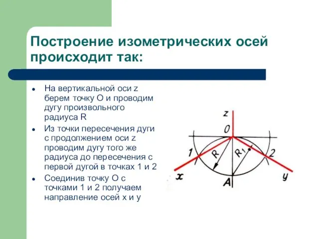 Построение изометрических осей происходит так: На вертикальной оси z берем