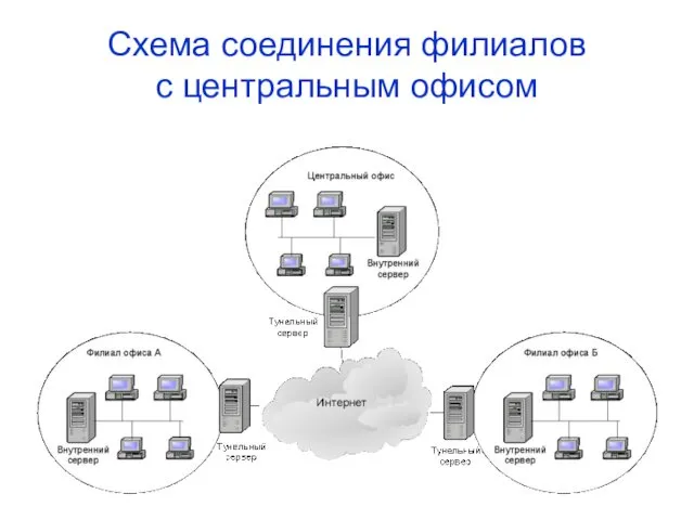 Схема соединения филиалов с центральным офисом