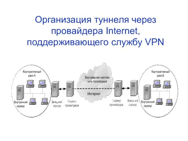 Организация туннеля через провайдера Internet, поддерживающего службу VPN