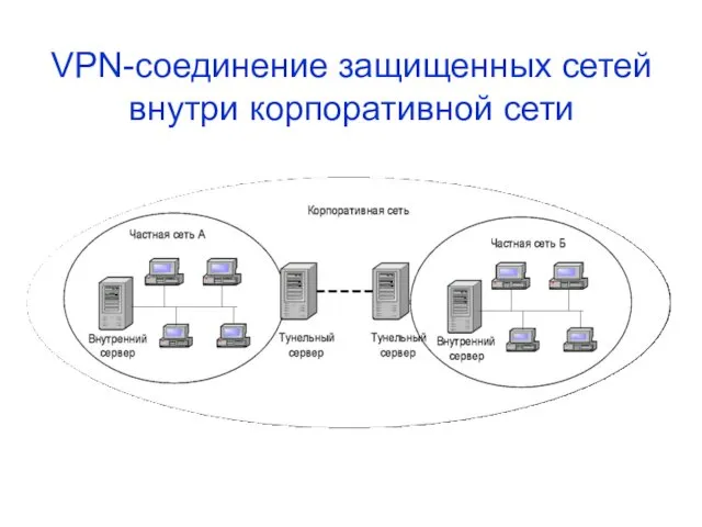 VPN-соединение защищенных сетей внутри корпоративной сети