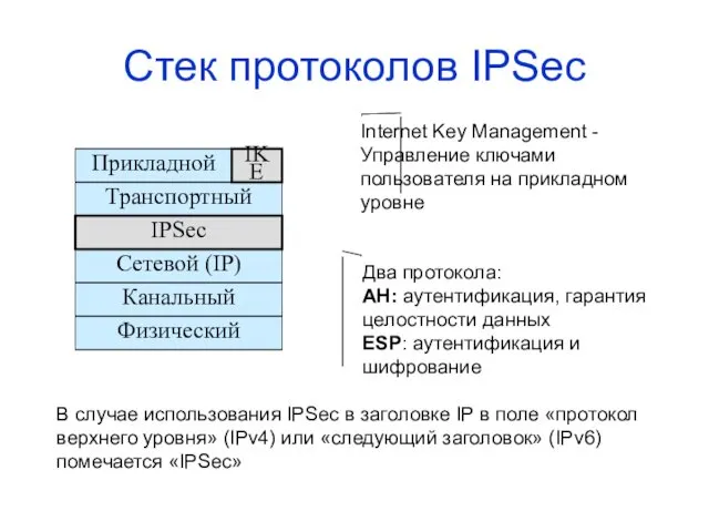 Стек протоколов IPSec Прикладной Сетевой (IP) Канальный Физический Транспортный IPSec