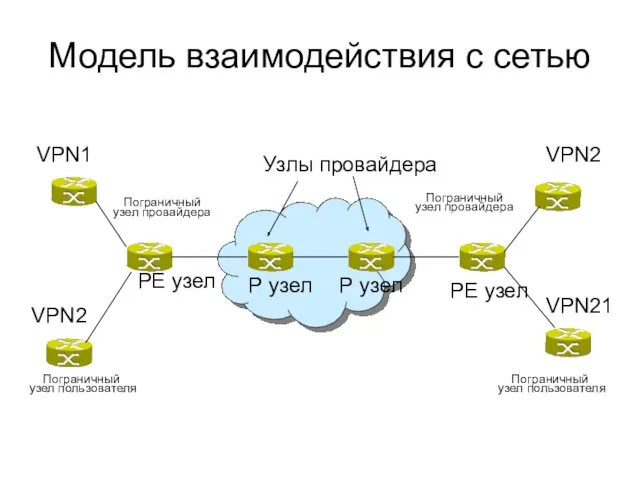 Модель взаимодействия с сетью Узлы провайдера Р узел Р узел