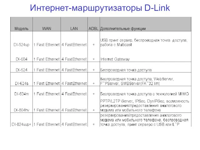 Интернет-маршрутизаторы D-Link