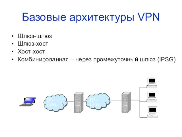 Базовые архитектуры VPN Шлюз-шлюз Шлюз-хост Хост-хост Комбинированная – через промежуточный