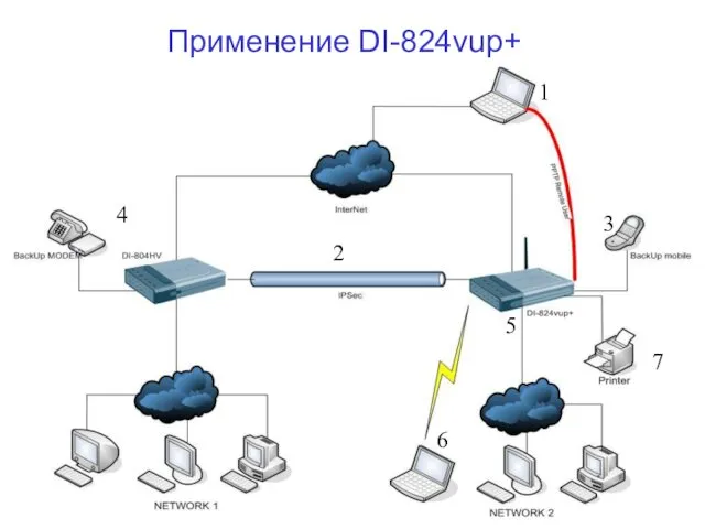 Применение DI-824vup+ 1 2 3 4 5 6 7