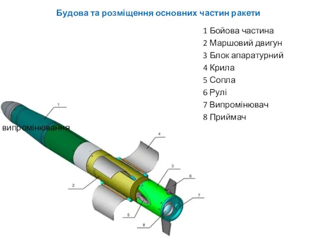 Будова та розміщення основних частин ракети 1 Бойова частина 2