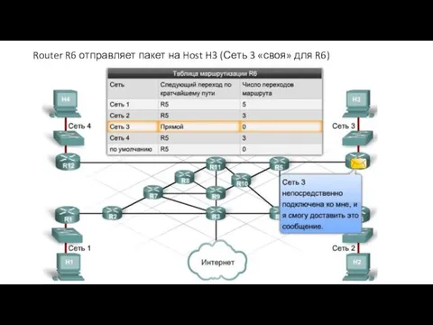 Router R6 отправляет пакет на Host H3 (Сеть 3 «своя» для R6)