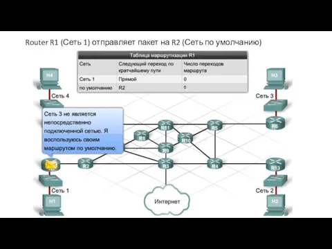 Router R1 (Сеть 1) отправляет пакет на R2 (Сеть по умолчанию)