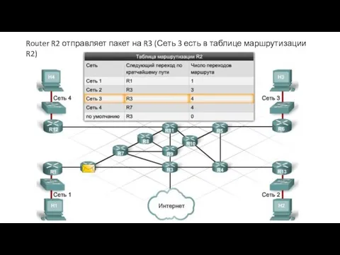 Router R2 отправляет пакет на R3 (Сеть 3 есть в таблице маршрутизации R2)