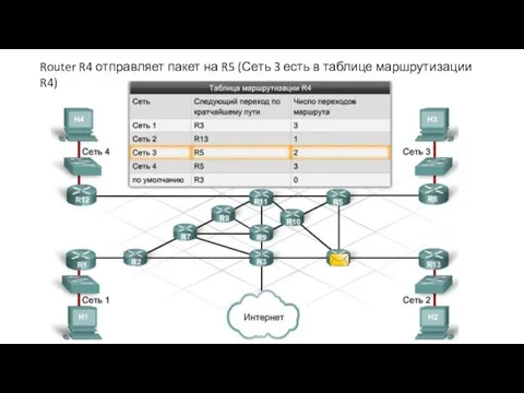 Router R4 отправляет пакет на R5 (Сеть 3 есть в таблице маршрутизации R4)