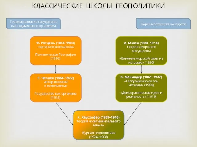 КЛАССИЧЕСКИЕ ШКОЛЫ ГЕОПОЛИТИКИ Теории развития государства как социального организма Теории геостратегии государства