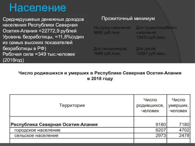 Население Среднедушевых денежных доходов населения Республики Северная Осетия-Алания =22772,9 рублей