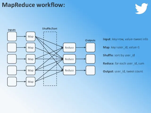 MapReduce workflow: Inputs Map Map Map Map Map Reduce Reduce